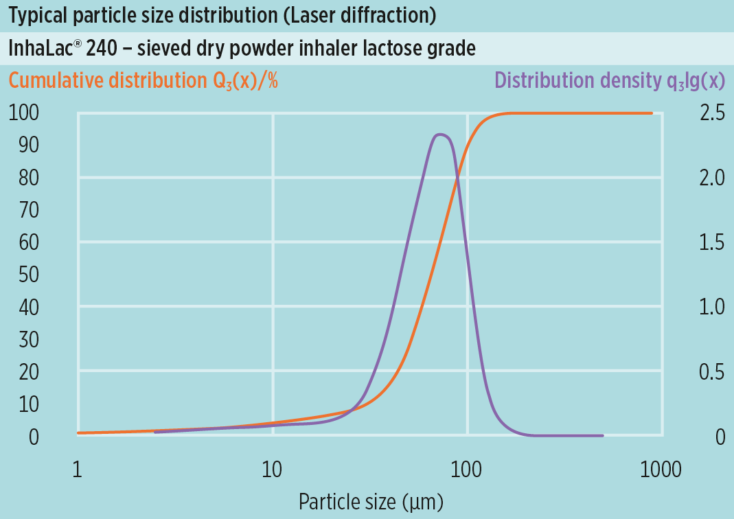 Distribuição típica de tamanho de partícula (PSD) desomething new